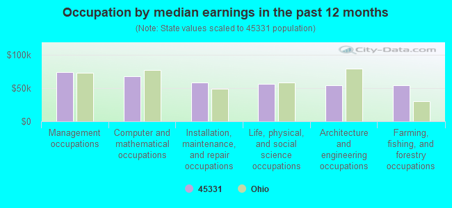 Occupation by median earnings in the past 12 months