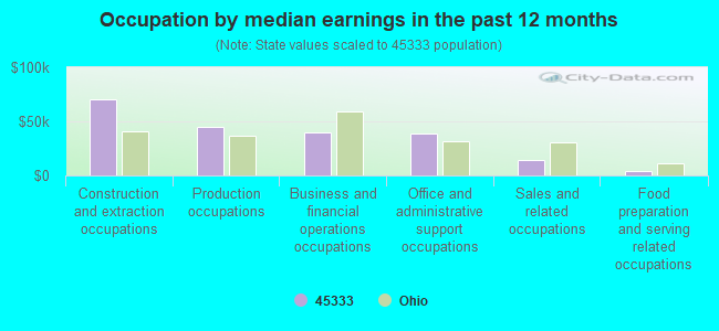 Occupation by median earnings in the past 12 months