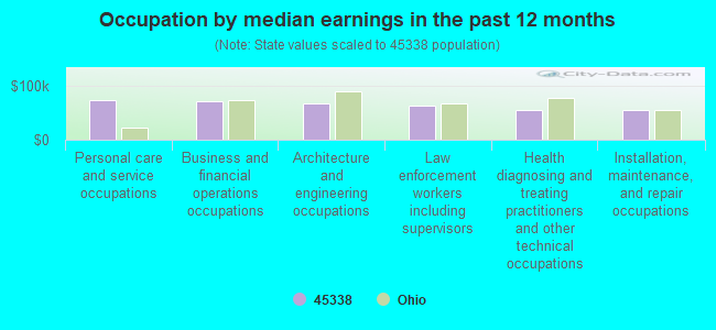 Occupation by median earnings in the past 12 months