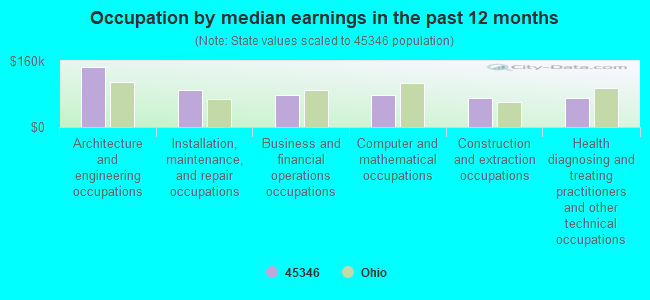 Occupation by median earnings in the past 12 months