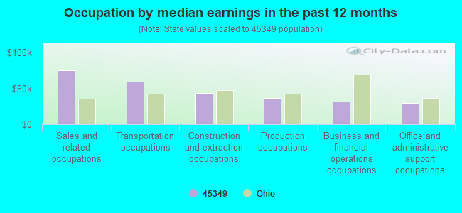 Occupation by median earnings in the past 12 months