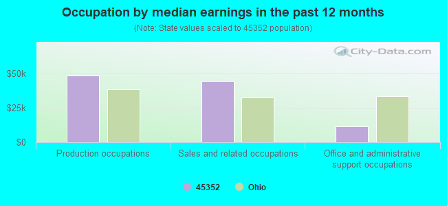 Occupation by median earnings in the past 12 months