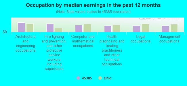 Occupation by median earnings in the past 12 months