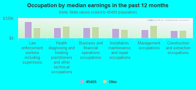 Occupation by median earnings in the past 12 months