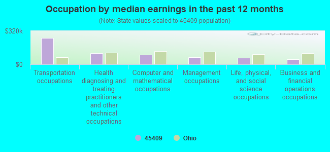 Occupation by median earnings in the past 12 months