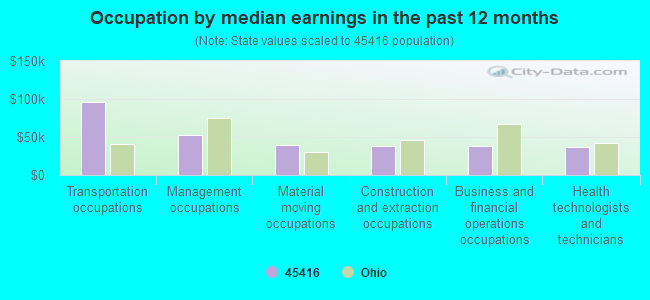 Occupation by median earnings in the past 12 months