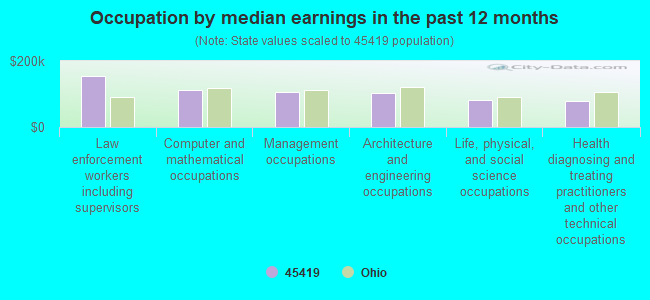 Occupation by median earnings in the past 12 months