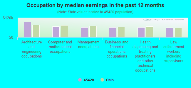 Occupation by median earnings in the past 12 months