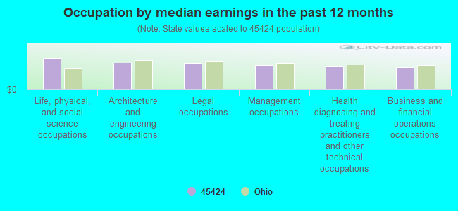 Occupation by median earnings in the past 12 months