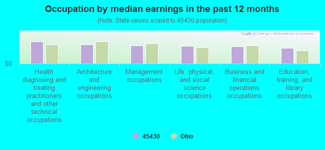 Occupation by median earnings in the past 12 months