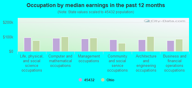 Occupation by median earnings in the past 12 months