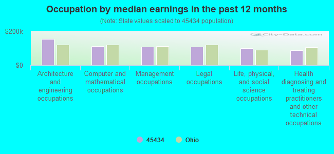 Occupation by median earnings in the past 12 months