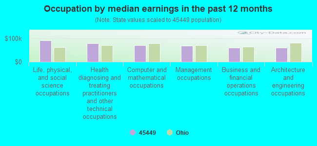 Occupation by median earnings in the past 12 months