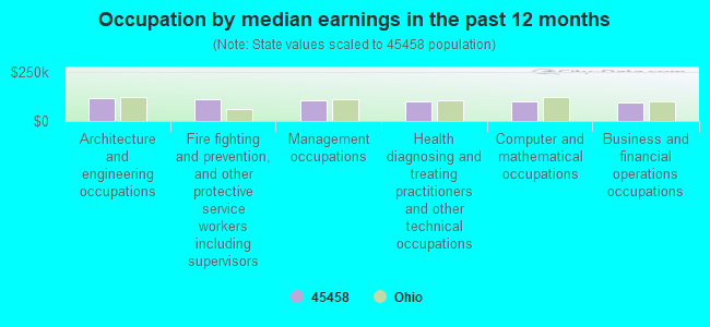 Occupation by median earnings in the past 12 months