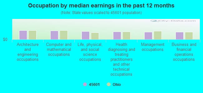 Occupation by median earnings in the past 12 months