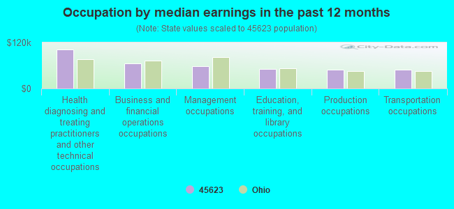 Occupation by median earnings in the past 12 months