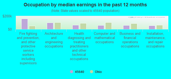 Occupation by median earnings in the past 12 months