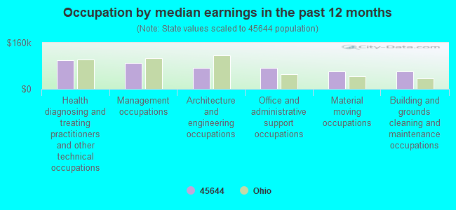 Occupation by median earnings in the past 12 months