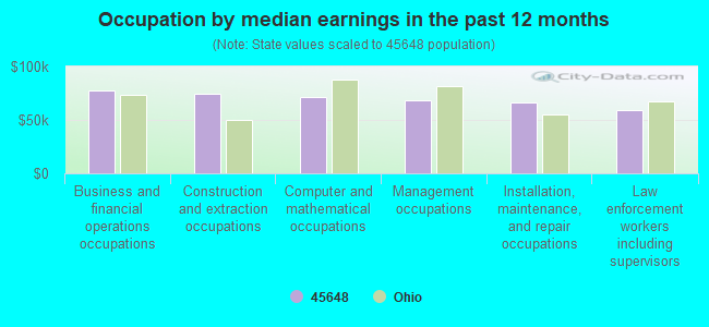 Occupation by median earnings in the past 12 months