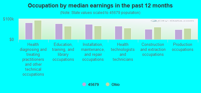 Occupation by median earnings in the past 12 months