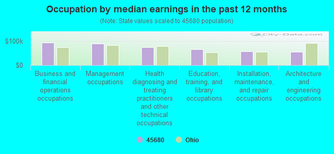 Occupation by median earnings in the past 12 months