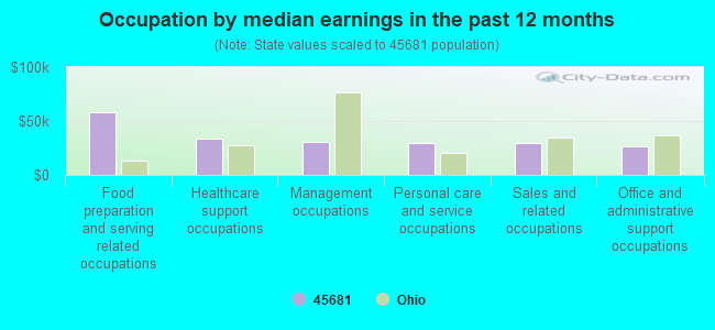 Occupation by median earnings in the past 12 months