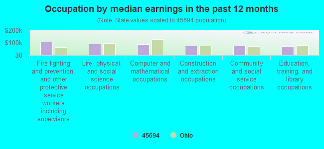 Occupation by median earnings in the past 12 months