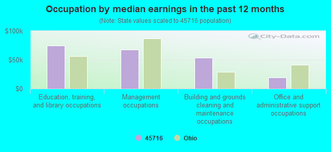 Occupation by median earnings in the past 12 months