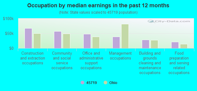 Occupation by median earnings in the past 12 months