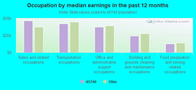 Occupation by median earnings in the past 12 months