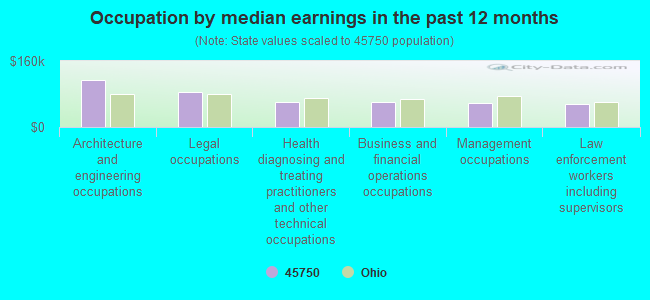 Occupation by median earnings in the past 12 months