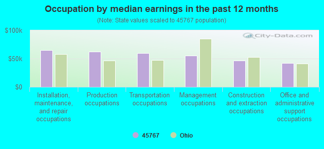 Occupation by median earnings in the past 12 months