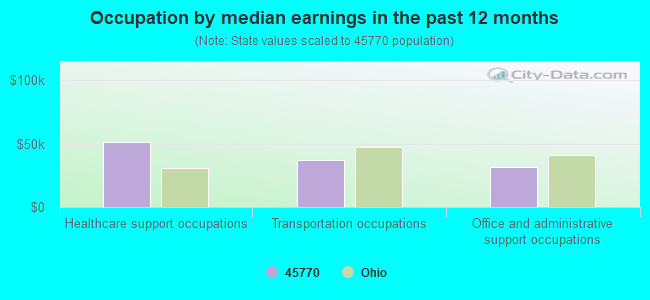 Occupation by median earnings in the past 12 months