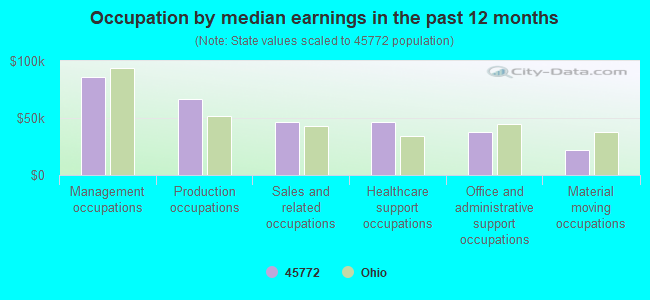 Occupation by median earnings in the past 12 months