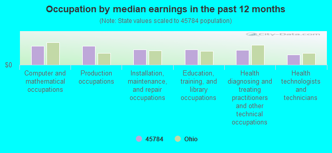 Occupation by median earnings in the past 12 months