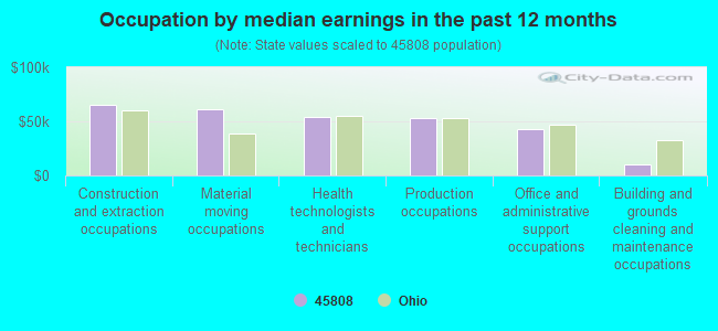 Occupation by median earnings in the past 12 months