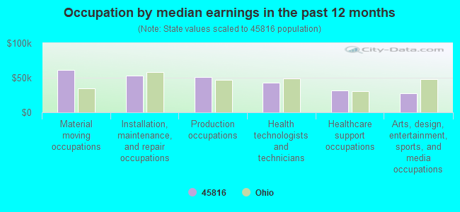 Occupation by median earnings in the past 12 months