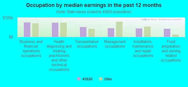 Occupation by median earnings in the past 12 months