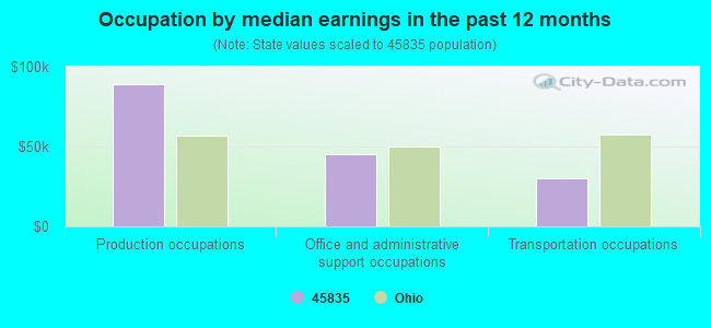 Occupation by median earnings in the past 12 months