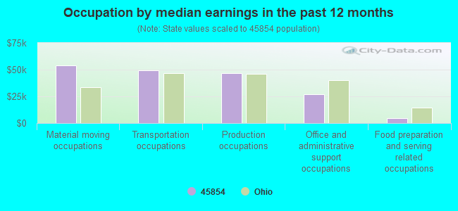 Occupation by median earnings in the past 12 months