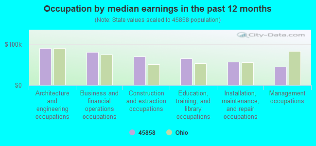 Occupation by median earnings in the past 12 months