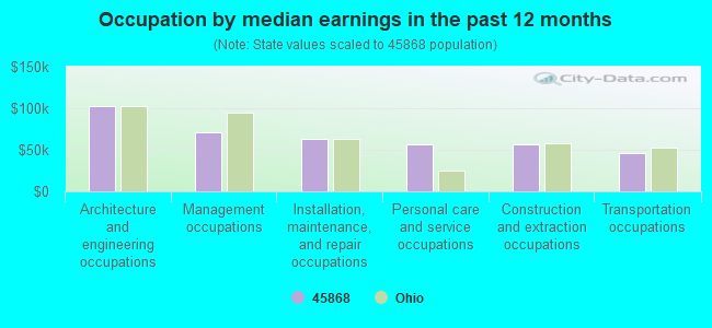 Occupation by median earnings in the past 12 months