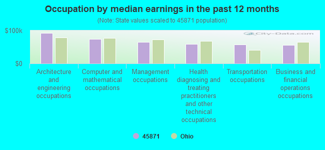 Occupation by median earnings in the past 12 months