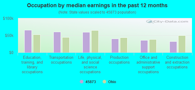 Occupation by median earnings in the past 12 months