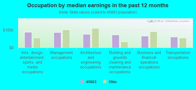 Occupation by median earnings in the past 12 months