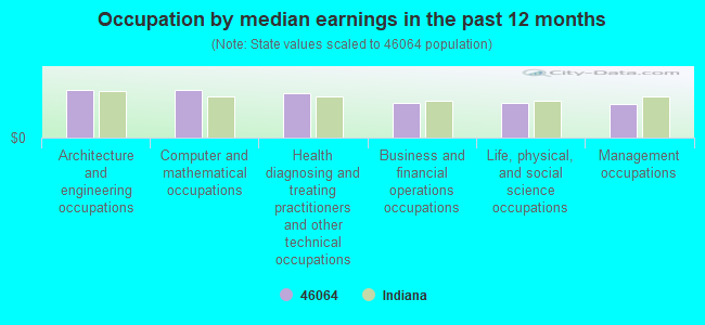 Occupation by median earnings in the past 12 months