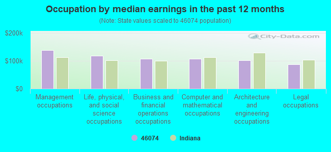 Occupation by median earnings in the past 12 months