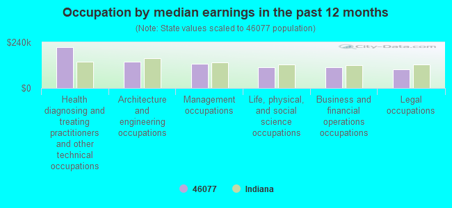 Occupation by median earnings in the past 12 months