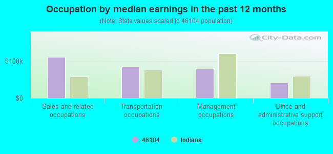 Occupation by median earnings in the past 12 months