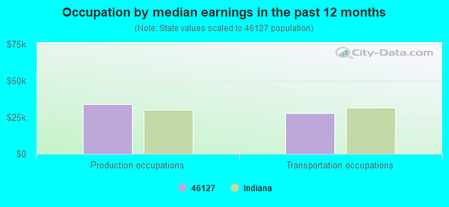 Occupation by median earnings in the past 12 months